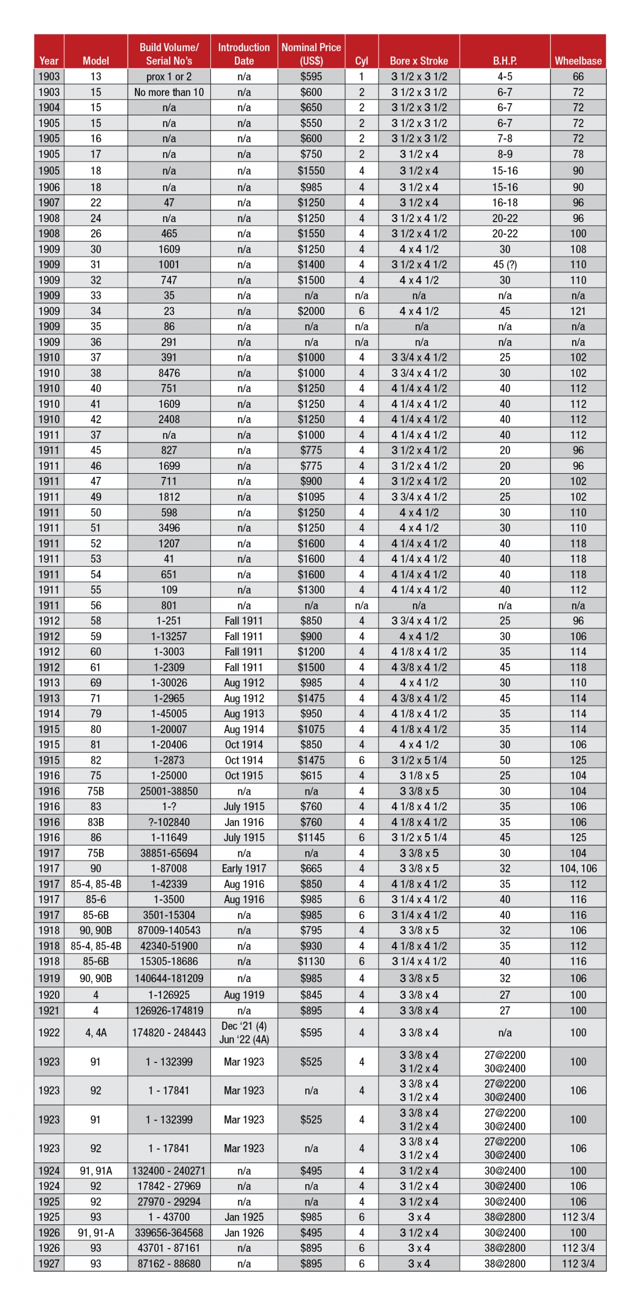 Overland History Chart